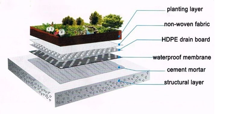 HDPE Roof Drainage Dimple Sheet